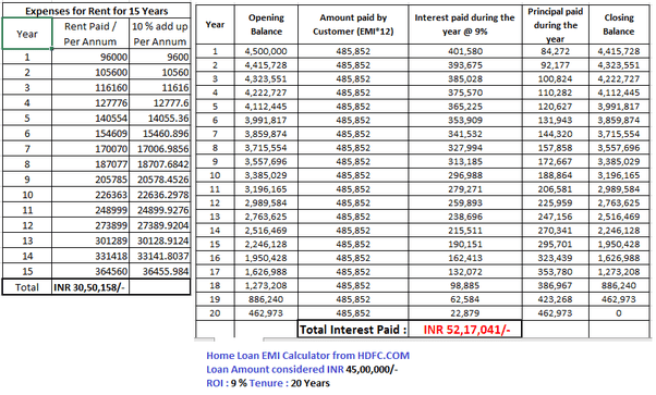 Which one is better; have a home loan for 20 years, or invest in stock
