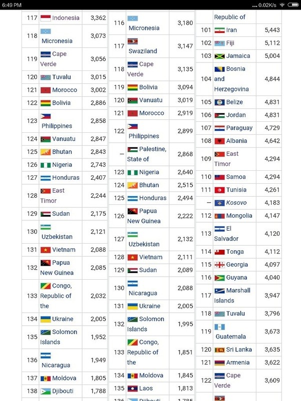 How many years does Indonesia need to catch up to the development of