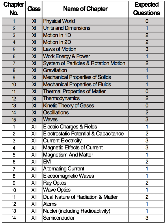 We need extra questions for neet students for practice chapter.