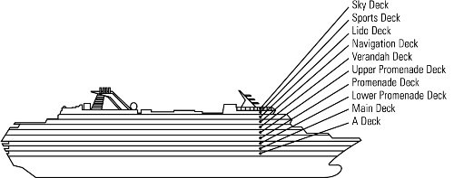 What are the different types of decks on a ship called and what are