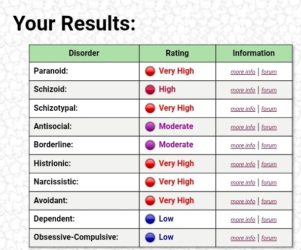 Personality Disorder Test The Calculator