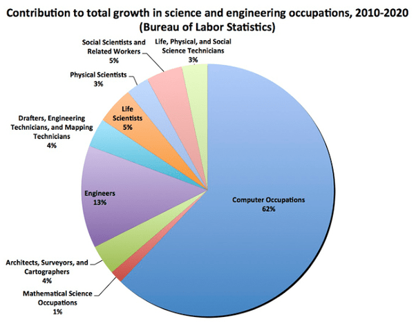 Should I take computer science, biology, or chemistry? Quora