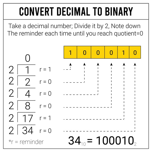 How to convert decimal numbers to binary Quora