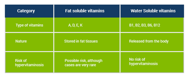 What is the difference between water soluble and fat soluble vitamins