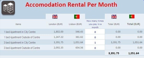 What is the minimum salary in Portugal after taxes (approximate value
