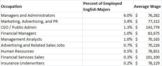 What stable, wellpaying jobs are out there for someone with a degree