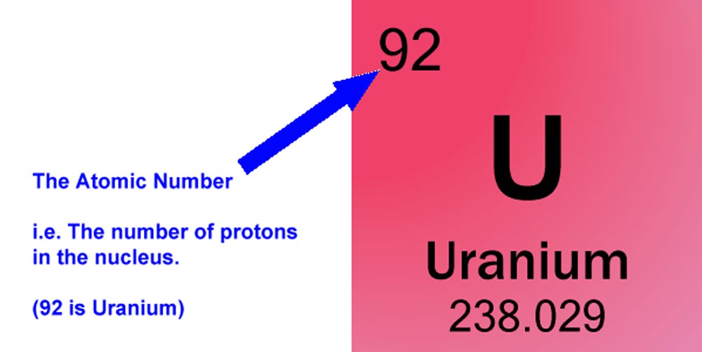 Apa arti bilangan bulat di sudut kiri atas simbol atom? - Quora