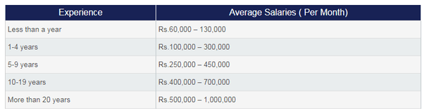What are the salaries for domestic airline pilots in India (first