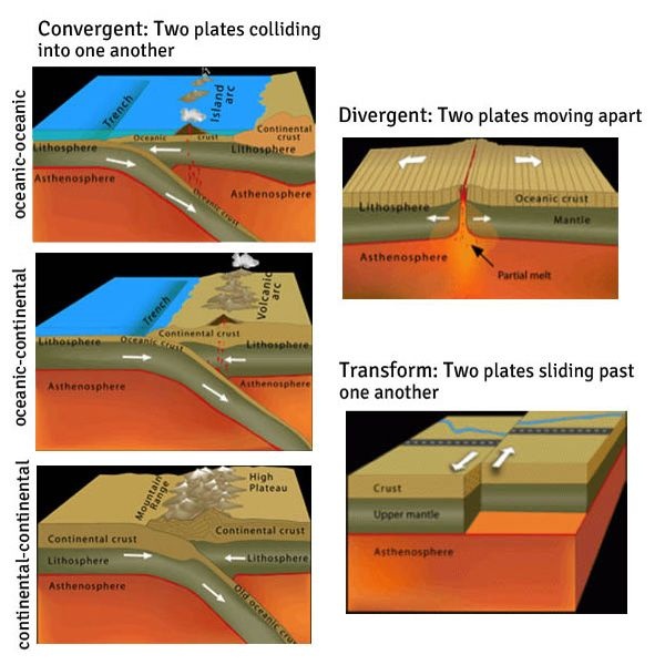 Why do most volcanoes and earthquakes occur at plate