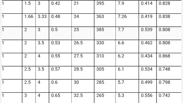 How much sand, cement and aggregates do I need to mix 1 cubic metre of