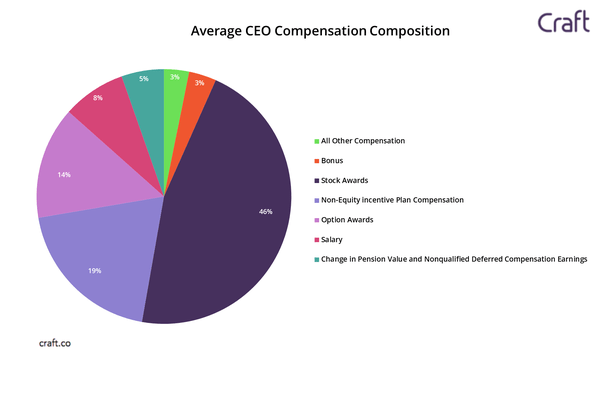 What is �nonequity incentive plan compensation� that CEOs sometimes