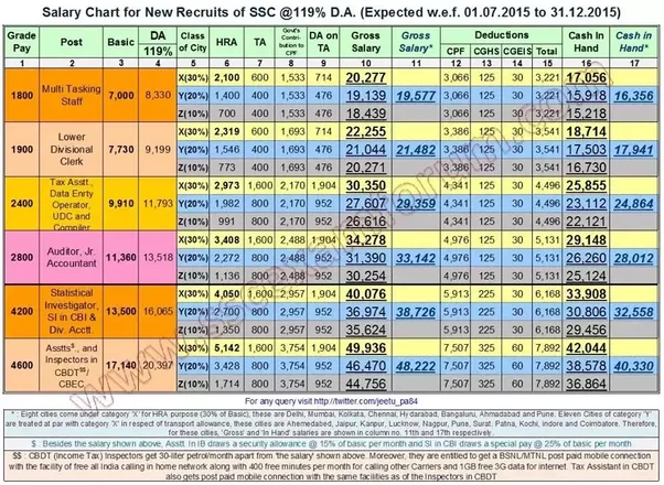 What is the salary of 9300 34800 grade pay 4600? Quora