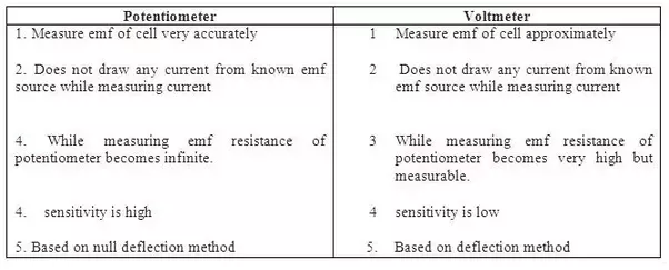 What is the difference between voltmeter and potentiometer? Quora