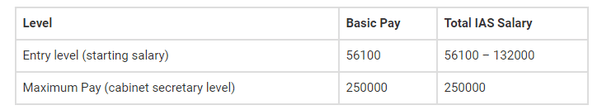 What is the salary of an IAS officer at the present time? Quora