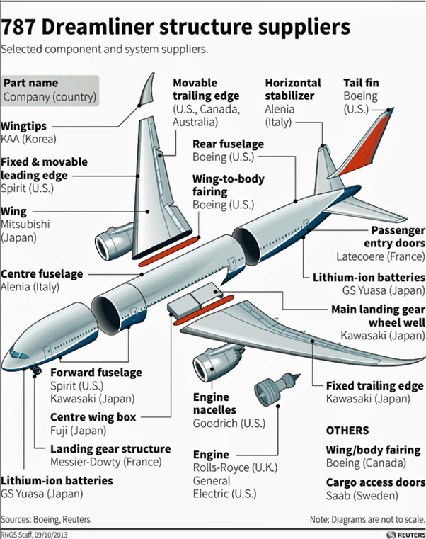 What are big aircraft components? Quora