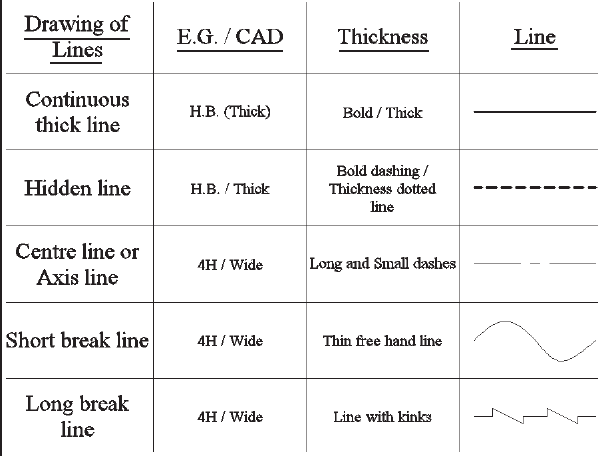 What is the importance of different types of lines in engineering
