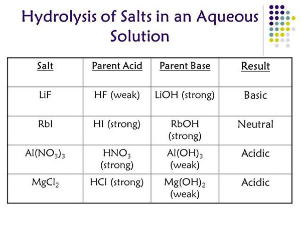 How to distinguish easily acidic, basic or neutral salt Quora