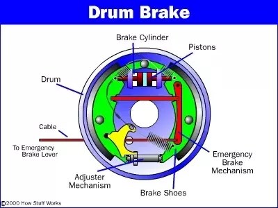 What Is The Principle Of The Operation Of An Internal Expanding Shoe Brake? - Quora