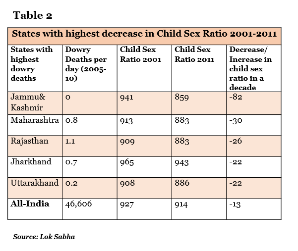 Gender If India has poor male female sex ratio, then how is it