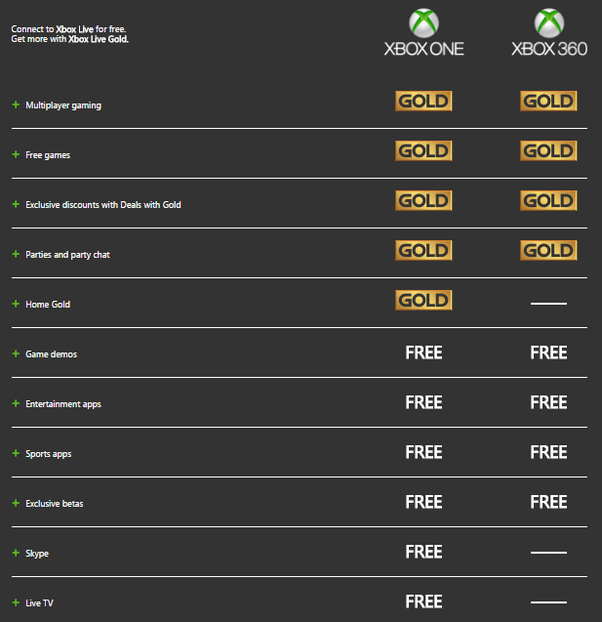 How to get an Xbox Live account without having to pay Quora