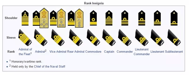 What are the different Navy stripes ranks? Quora