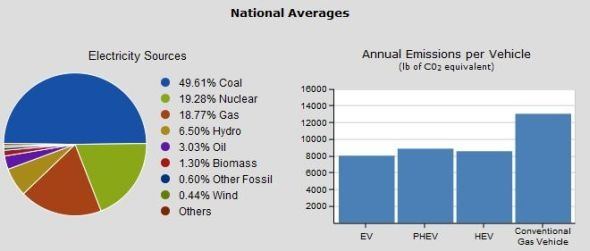 How much carbon dioxide per mile is produced by the average gasoline