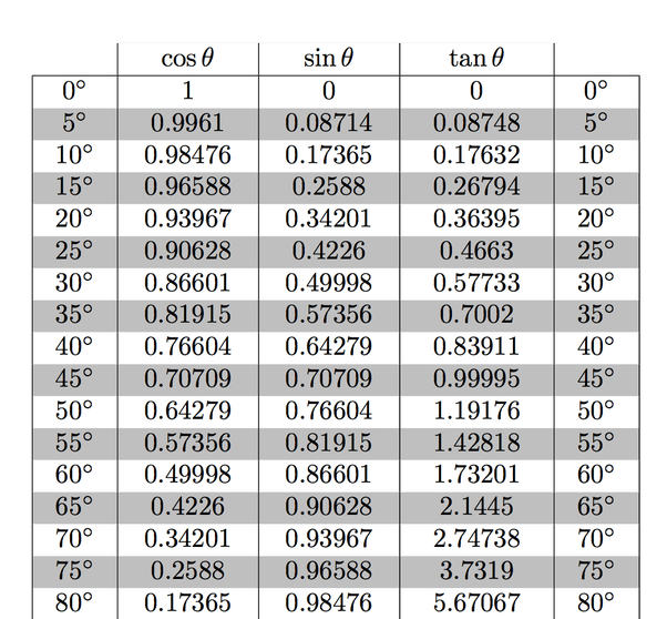 What is the value of, tan 15°, tan 20°, tan 75°, and tan 70°? Quora