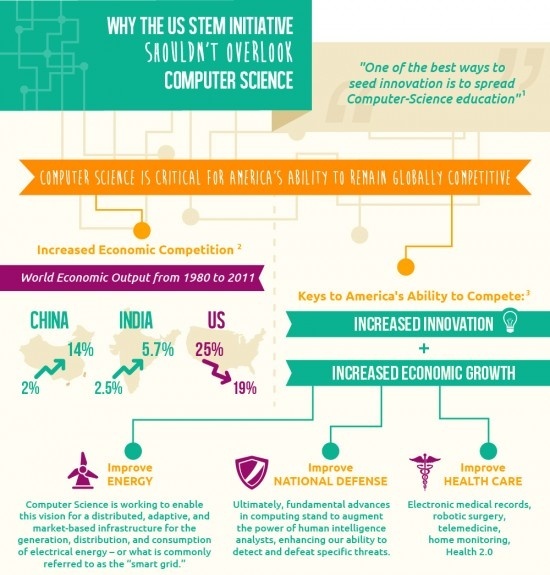 Should I switch my major from business to computer science? Quora