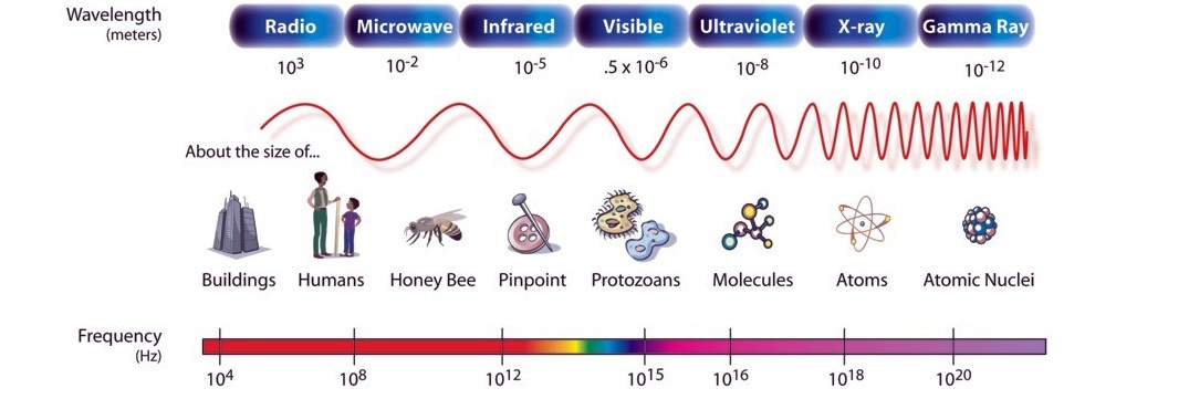 Bagaimana jenis gelombang elektromagnetik serupa, dan bagaimana  perbedaannya? - Quora