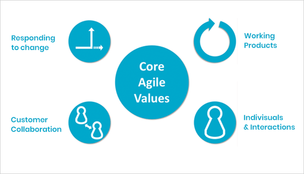What does agile software development mean? Quora