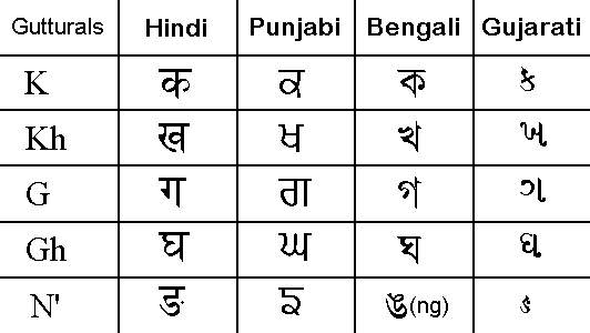Is there any easy way to learn Gujarati language? Quora