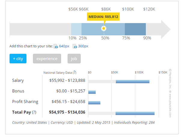What are salaries of entrylevel data scientists in the US