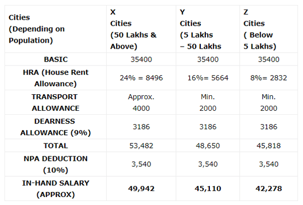 What is the exact salary of an RRB JE? Quora