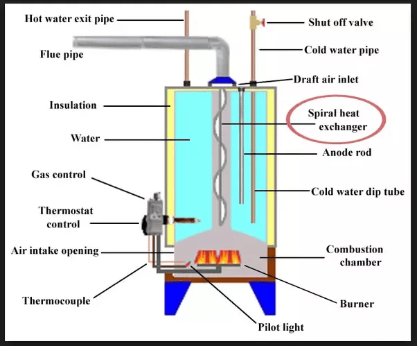 How to turn a gas water heater into an electric water heater so that I