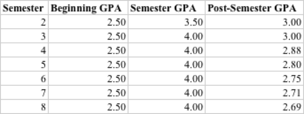 How to raise a 2.5 GPA to a 3.0 in one semester Quora