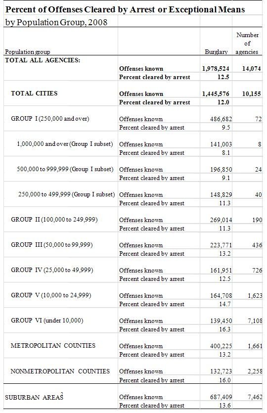 Burglary How often are perpetrators of house / apartment robberies