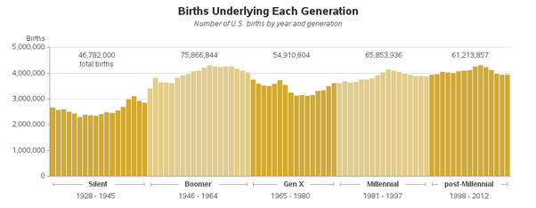 What generation are you in if you were born in 2005? Quora