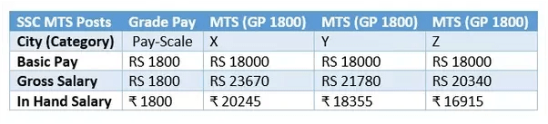 Is job as MTS in post office a good job and what are the chances of