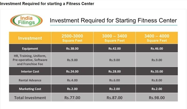 How much does it cost to open a fullfledged unisex gym in India? Quora