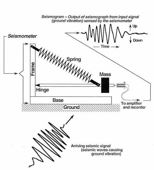Seismometer Diagram