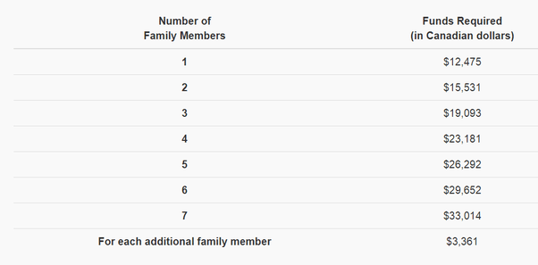 How much bank balance do I need to show a Canadian PR? Quora