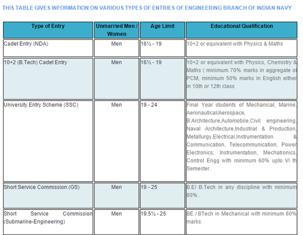 What is the age limit for Indian Navy Marcos? Quora