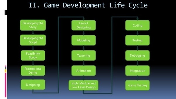 I have an idea for a game, but I don't know anything about making games