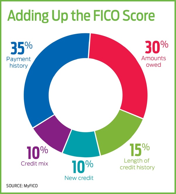 How to increase my credit score into the 850 to 900 range if I already