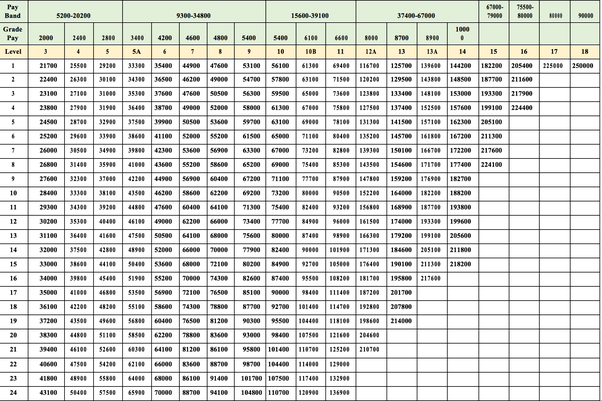 7th pay calculator mp govt Pay Matrix Table for Central Government