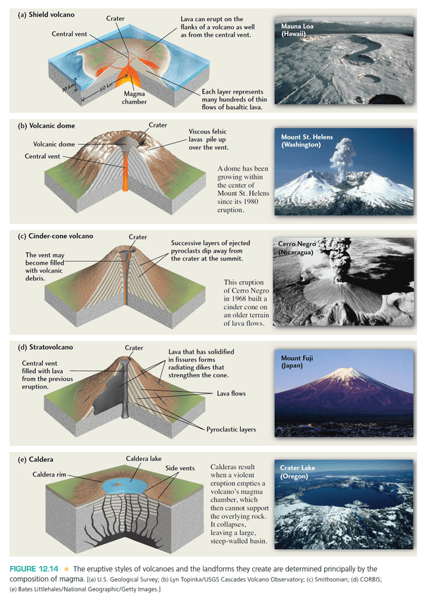 What are the 4 types of volcanoes? Quora