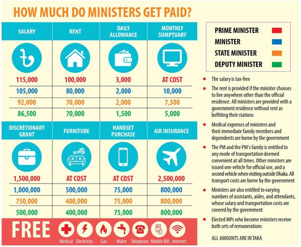 বাংলাদেশ ও ভারতের প্রধানমন্ত্রীর বেতনভাতা কত? Quora