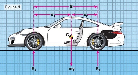 How to calculate the CG of a car (practically) and the roll centre of a