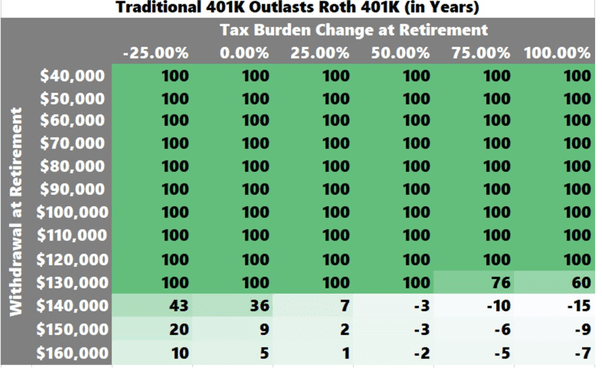 Should you use a Roth 401(k) or a traditional 401(k)? Quora