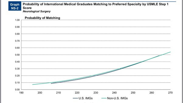 Can I enter a competitive residency like neurosurgery without engaging in research? If possible